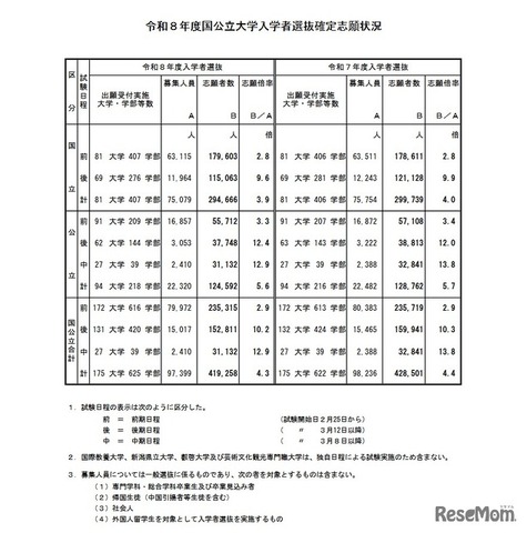 令和8年度国公立大学入学者選抜確定志願状況