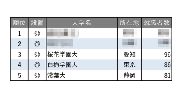2025年保育士就職者数ランキング