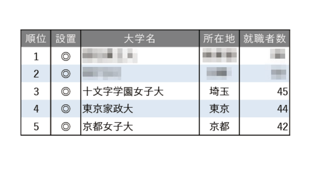 2025年幼稚園教諭就職者数ランキング