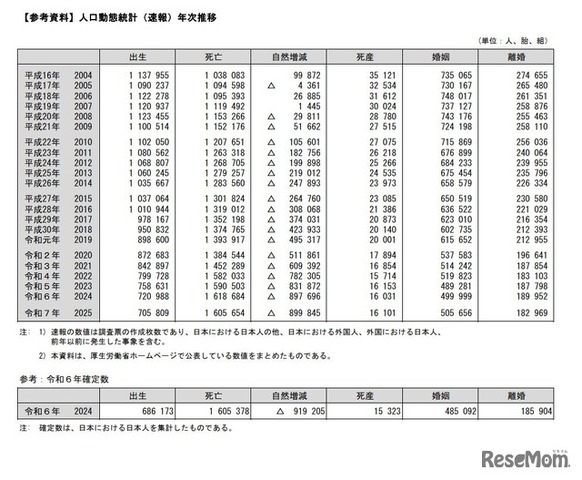 人口動態統計（速報）年次推移