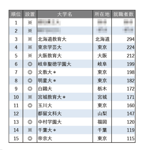 2025年小学校教諭就職者数ランキング
