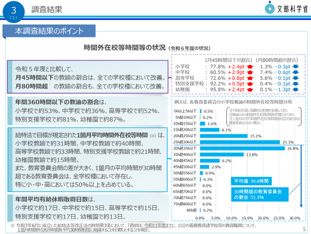 時間外在校等時間等の状況
