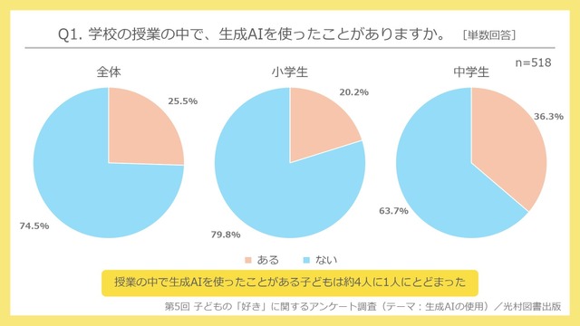 学校の授業の中で、生成AIを使ったことがあるか