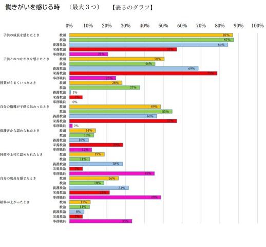 「働きがい」を感じる時（役職別結果）