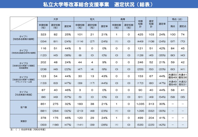 私立大学等改革総合支援事業 選定状況（総表）