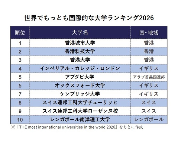 世界でもっとも国際的な大学ランキング2026　※「THE most international universities in the world 2026」をもとに作成