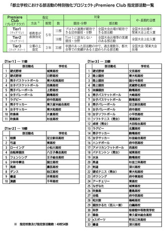 「都立学校における部活動の特別強化プロジェクト」Premiere Club 指定部活動一覧