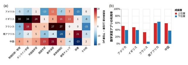 成績上位層において「数学の演習用アプリ」の高い活用率