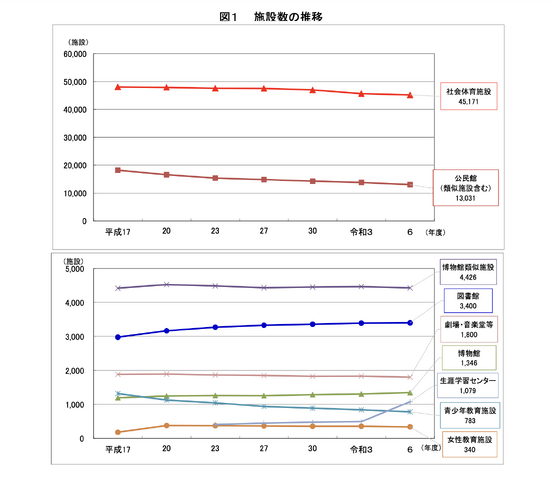 施設数の推移