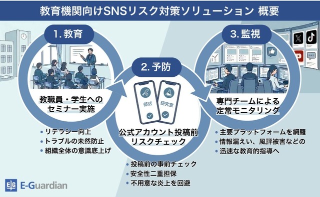 教育機関向けにSNSリスク即時検知サービス概要