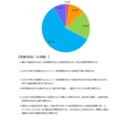 SSH中間評価（2025年度実施）の結果：構成比