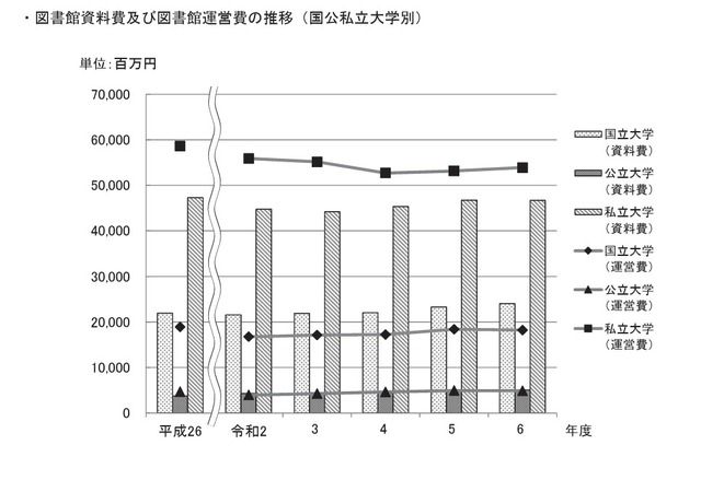 図書館資料費および図書館運営費の推移（国公私立大学別）
