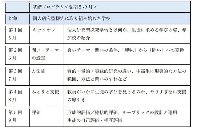 2026年の研修プロジェクトの概要：基礎プログラム＜夏期 5～9月＞