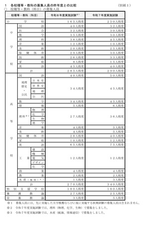 各校種等・教科の募集人員の昨年度との比較