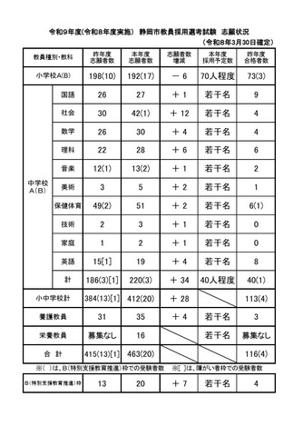 令和9年度（令和8年度実施）静岡市教員採用選考試験 志願状況