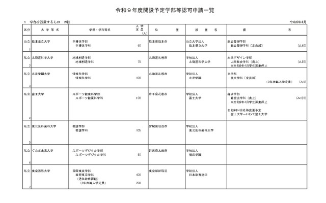 令和9年度開設予定学部等認可申請一覧