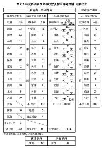 令和9年度静岡県公立学校教員採用選考試験 志願状況