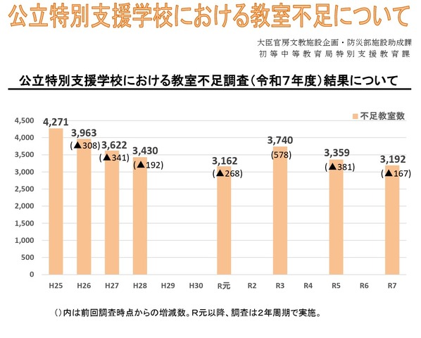 公立特別支援学校における教室不足調査（令和７年度）結果