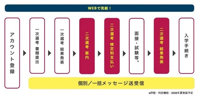 出願システム「TAO」に新機能「二段階選抜機能」を追加