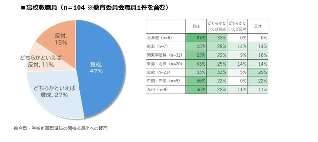 総合型・学校推薦型選抜の面接必須化への賛否（高校教職員）
