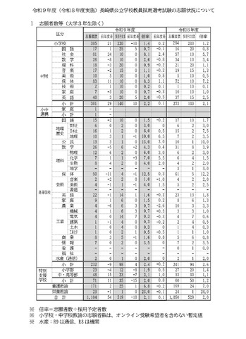 令和9年度（令和8年度実施）長崎県公立学校教員採用選考試験の志願状況について