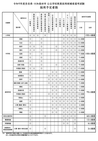 令和9年度奈良県・大和高田市 公立学校教員採用候補者選考試験 採用予定者数