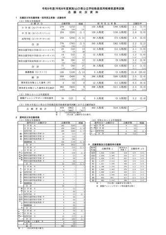 令和9年度 山口県公立学校教員採用候補者選考試験　志願状況の概要