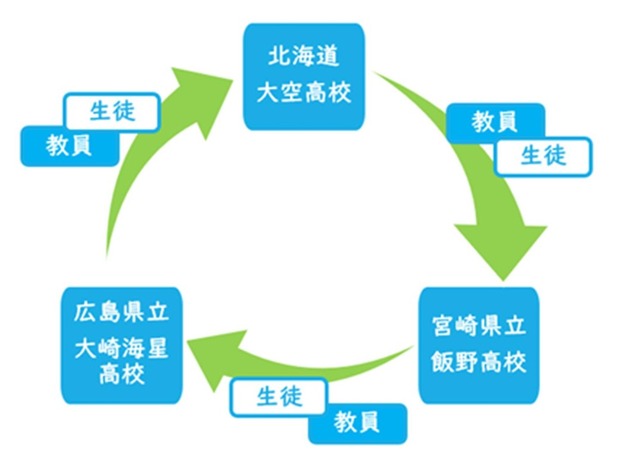 三校循環型（輪環型）： 大空高→飯野高→大崎海星高→大空高と一方向に滞在し合う、類例のないプログラム