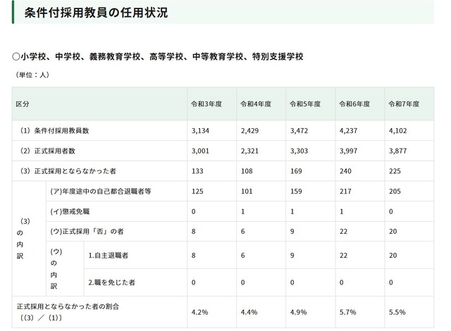 東京都「条件付採用教員の任用状況」
