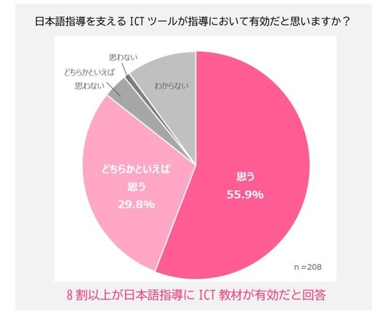 日本語指導を支えるICTツールが指導において有効だと思うか