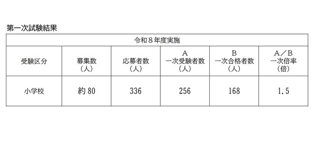 第一次試験結果
