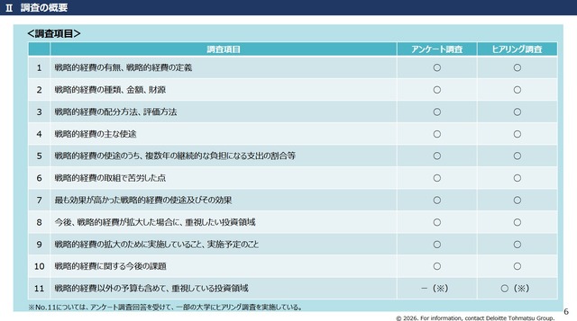「国内大学の戦略的裁量経費に関する調査」調査項目　(c) 2026. For information, contact Deloitte Tohmatsu Group.