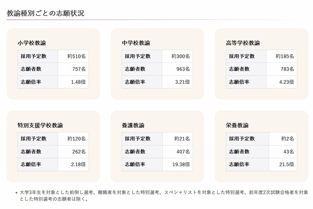 教諭種別ごとの志願状況