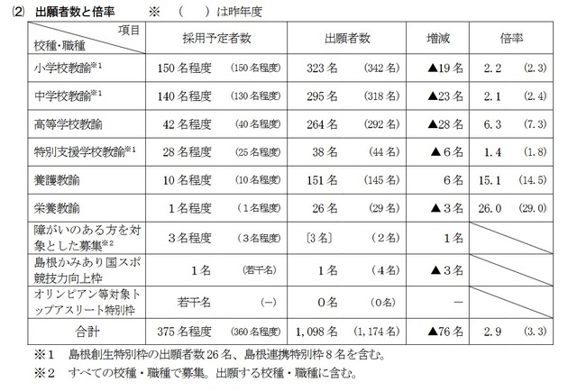 「一般選考試験」の出願者数と倍率