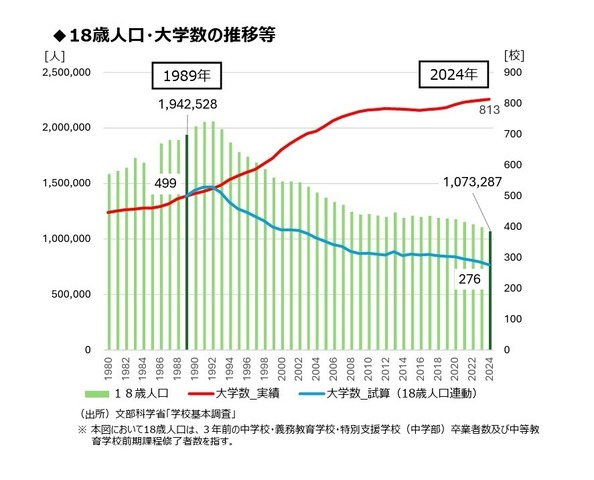 18歳人口・大学数の推移等