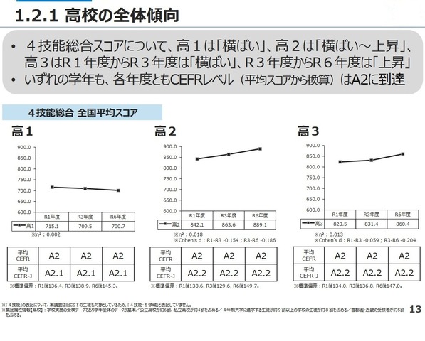 高校の全体傾向