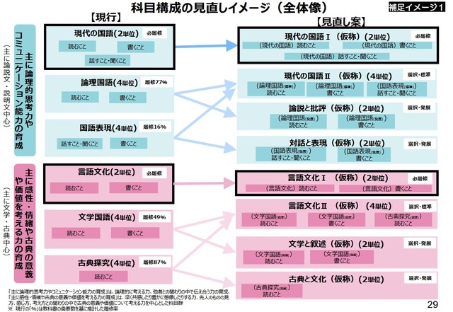 科目構成の見直しイメージ（全体像）
