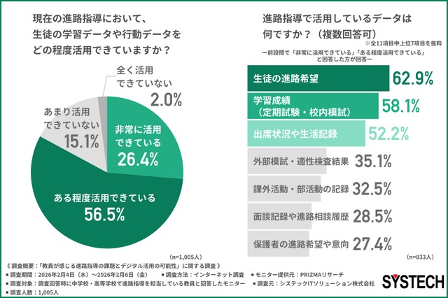 現在の進路指導において、生徒の学習データや行動データをどの程度活用できているか