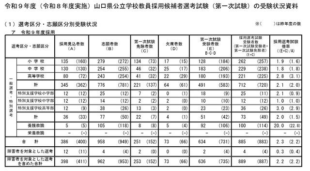 令和9年度（令和8年度実施）山口県公立学校教員採用候補者選考試験（第一次試験）の受験状況