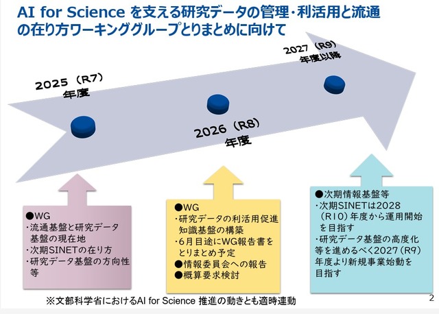 AI for Science を支える研究データの管理・利活用と流通の在り方ワーキンググループとりまとめに向けたスケジュール
