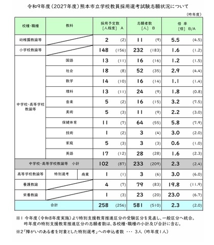 令和9年度（2027年度）熊本市立学校教員採用選考試験志願状況について　