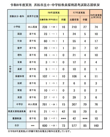 令和8年度実施 浜松市立小・中学校教員採用選考試験志願状況