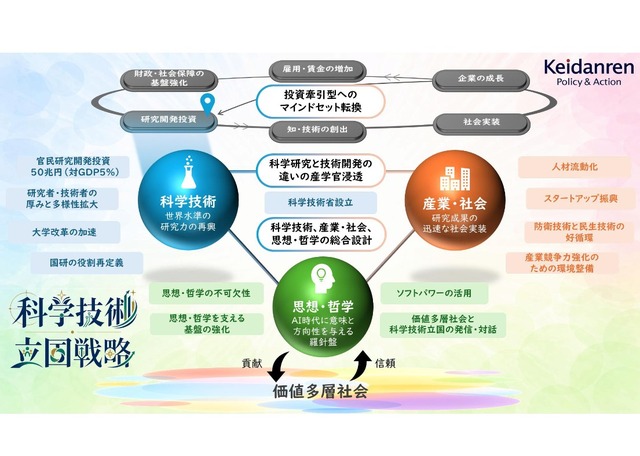 科学技術立国戦略