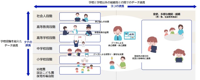 教育DXロードマップにおける「タテ」と「ヨコ」の連携