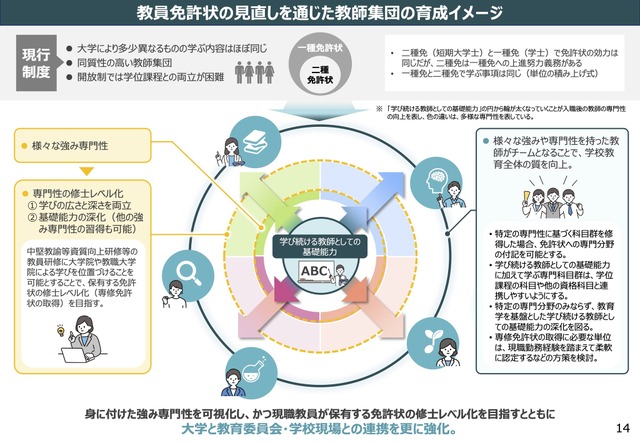 教員免許状の見直しを通じた教師集団の育成イメージ