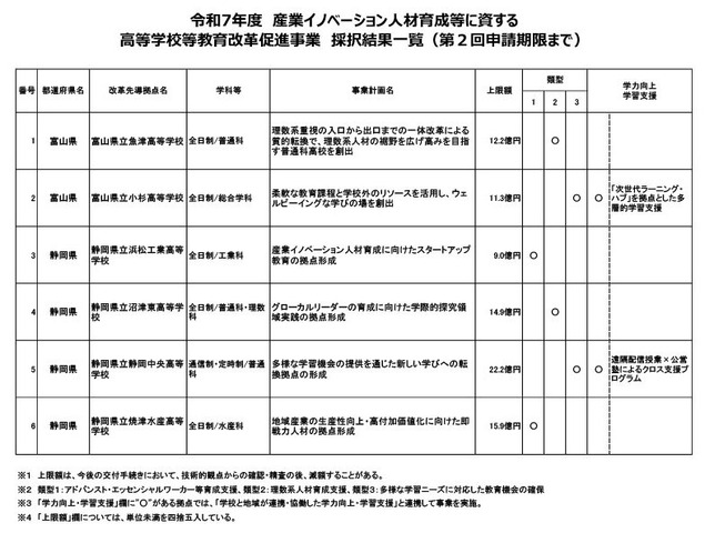 令和7年度 産業イノベーション人材育成等に資する高等学校等教育改革促進事業の採択結果（第2回申請に対する採択分まで）