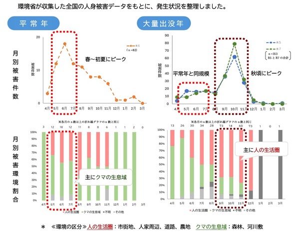 クマ被害の発生状況