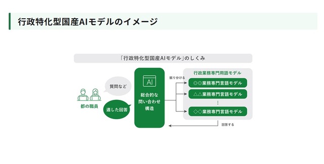 行政特化型国産AIモデルのイメージ