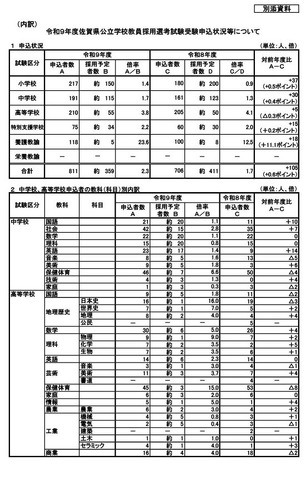 令和9年度佐賀県公立学校教員採用選考試験受験申込状況