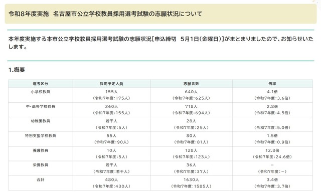 令和8年度実施　名古屋市公立学校教員採用選考試験の志願状況